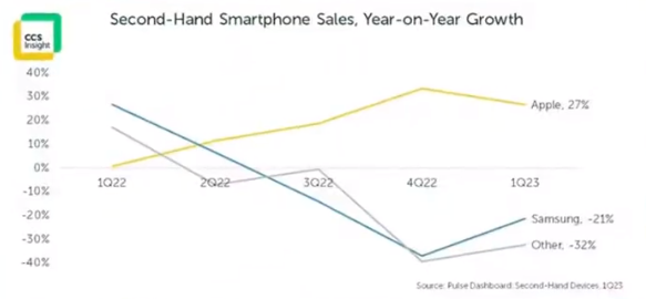 iPhone平均寿命将达8年