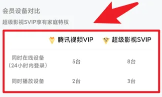 腾讯视频如何共享vip会员