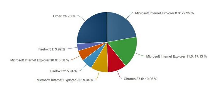 ie8浏览器官方下载 win7 64位