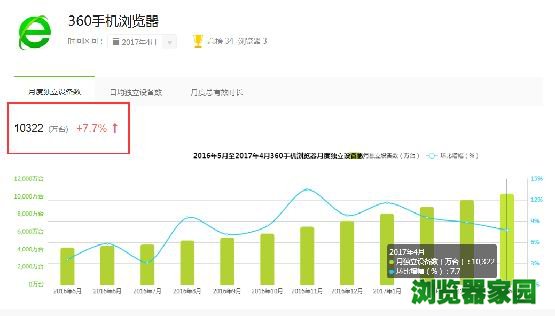 360手机浏览器8.0去广告版上线  跻身APP榜单前三